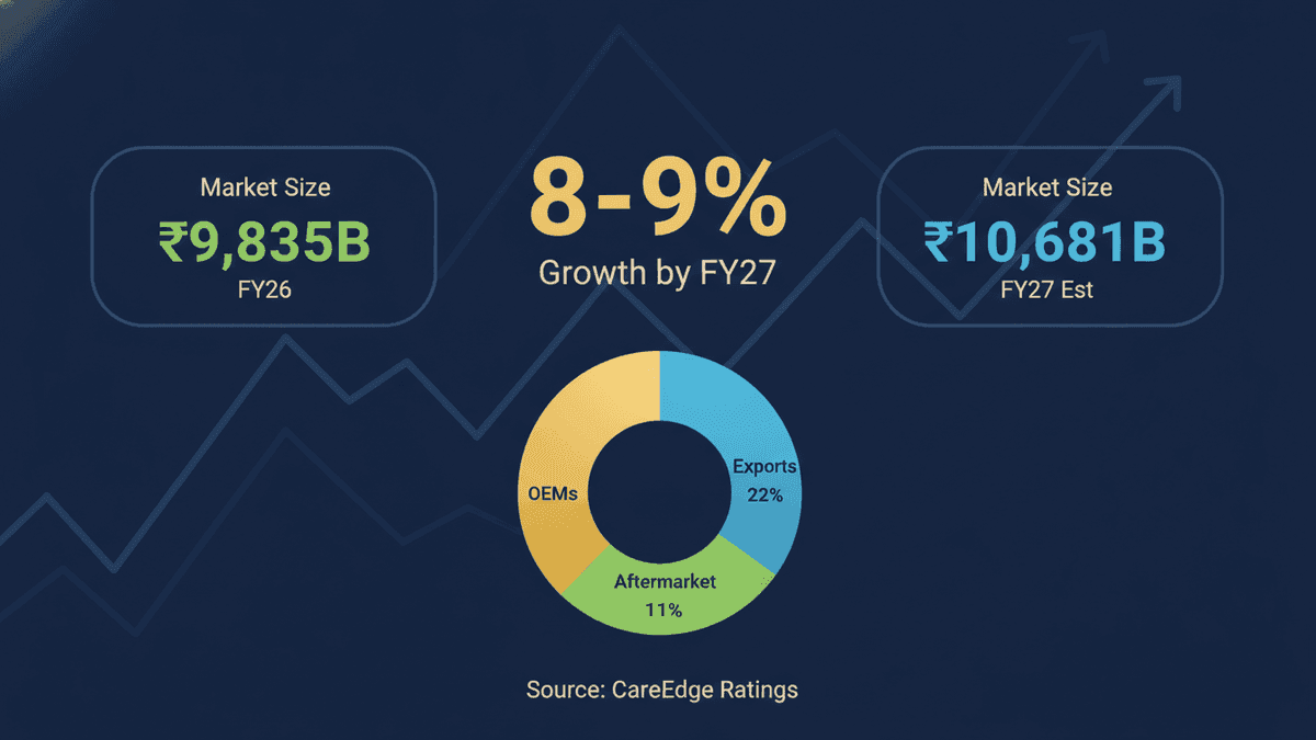 India Auto Ancillary Sector Growth: 8-9% by FY27