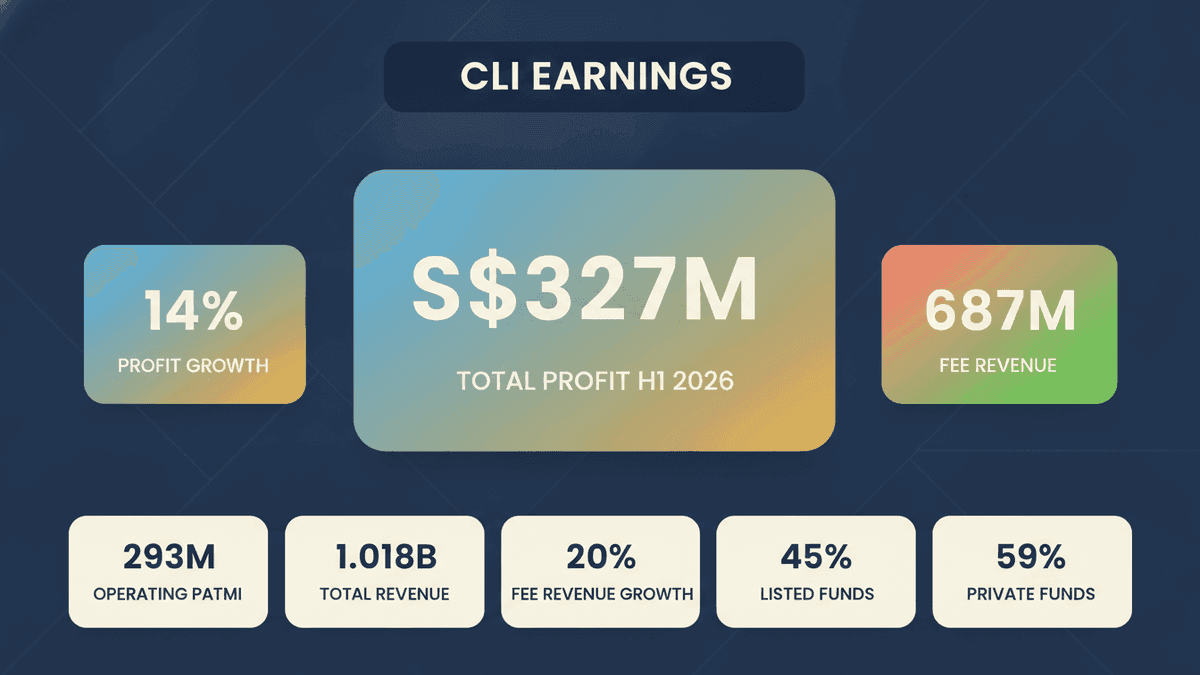 CapitaLand Investment H1 2026 Profit Soars 14%