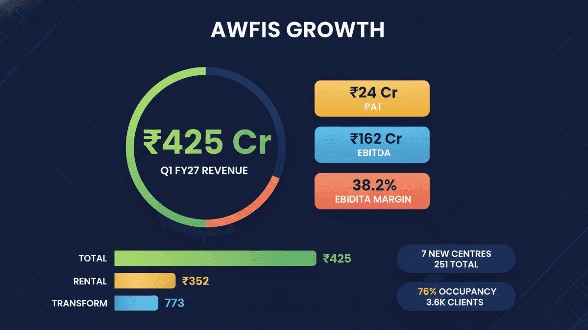 Awfis Q1 FY27 Revenue Soars 27% on Workspace Demand