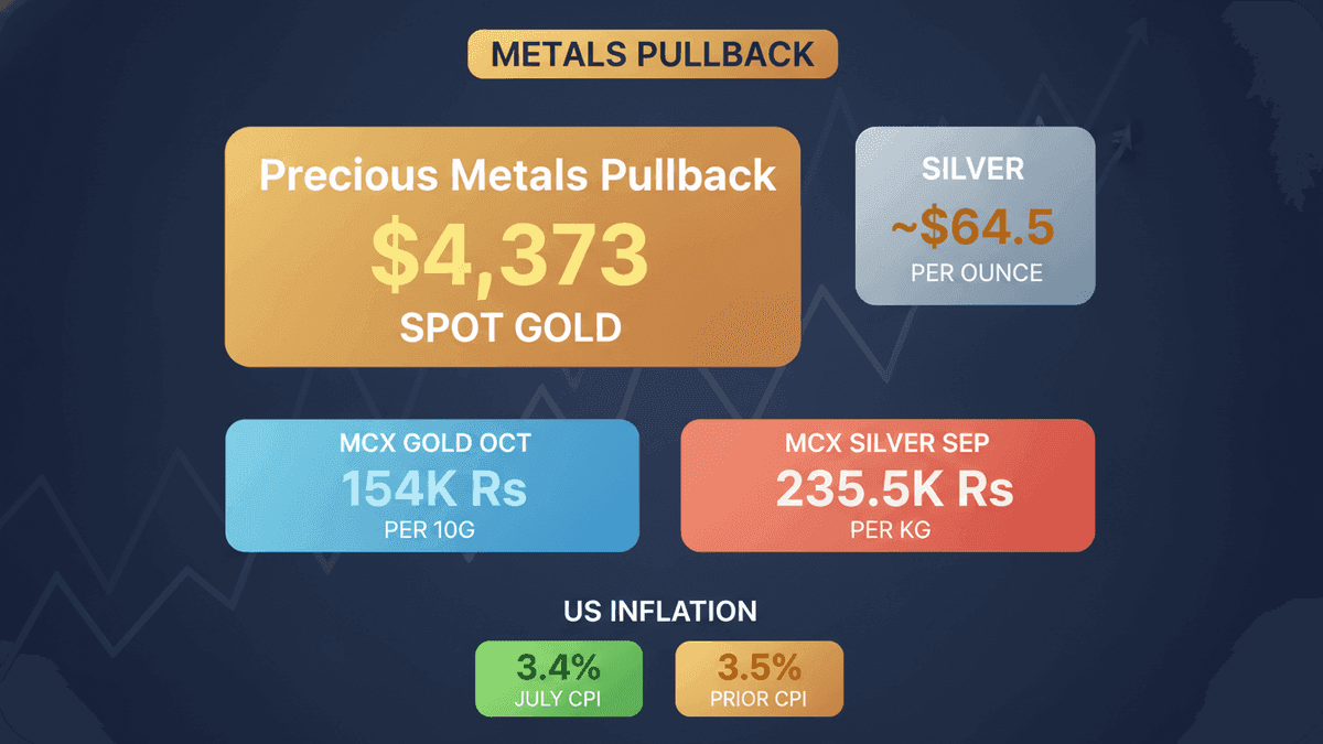 Gold, Silver Dip on Soft US Inflation; Analysts Bullish