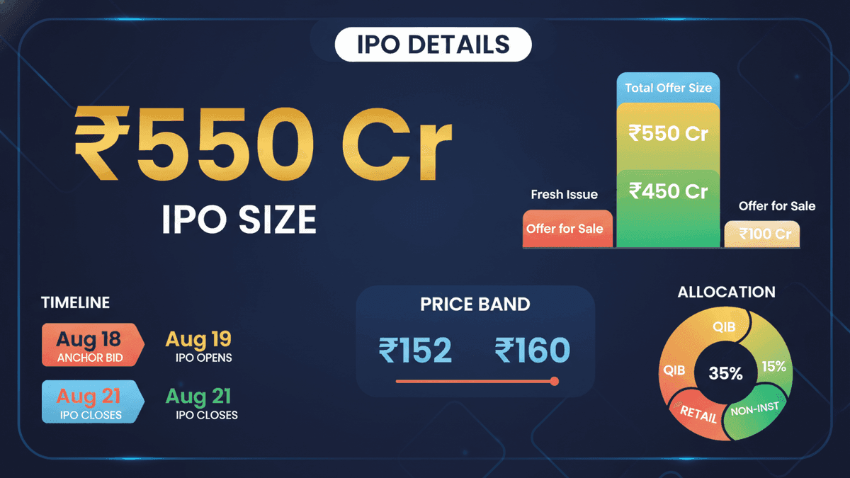 Gaja Asset Management IPO: ₹550 Cr Issue Opens Aug 19