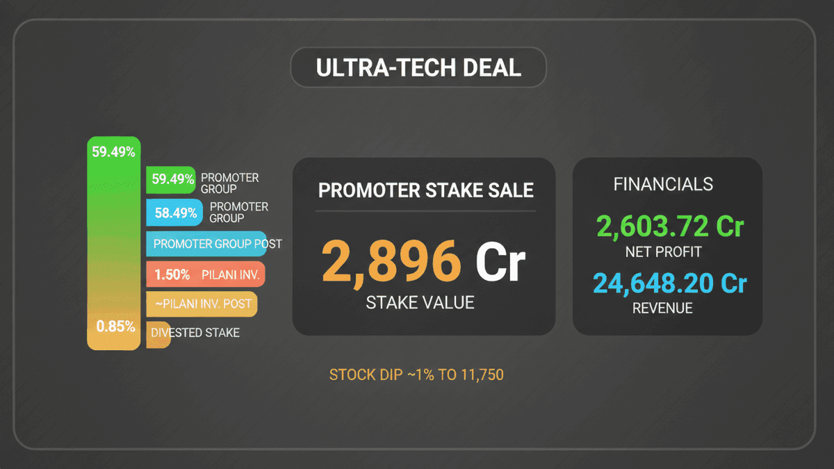 UltraTech Cement Promoter Sells Rs 2,896 Cr Stake