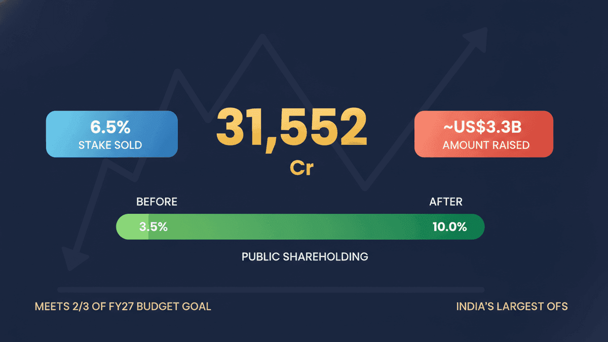 LIC Stake Sale: India’s Largest Offer For Sale Hits ₹31,552 Crore