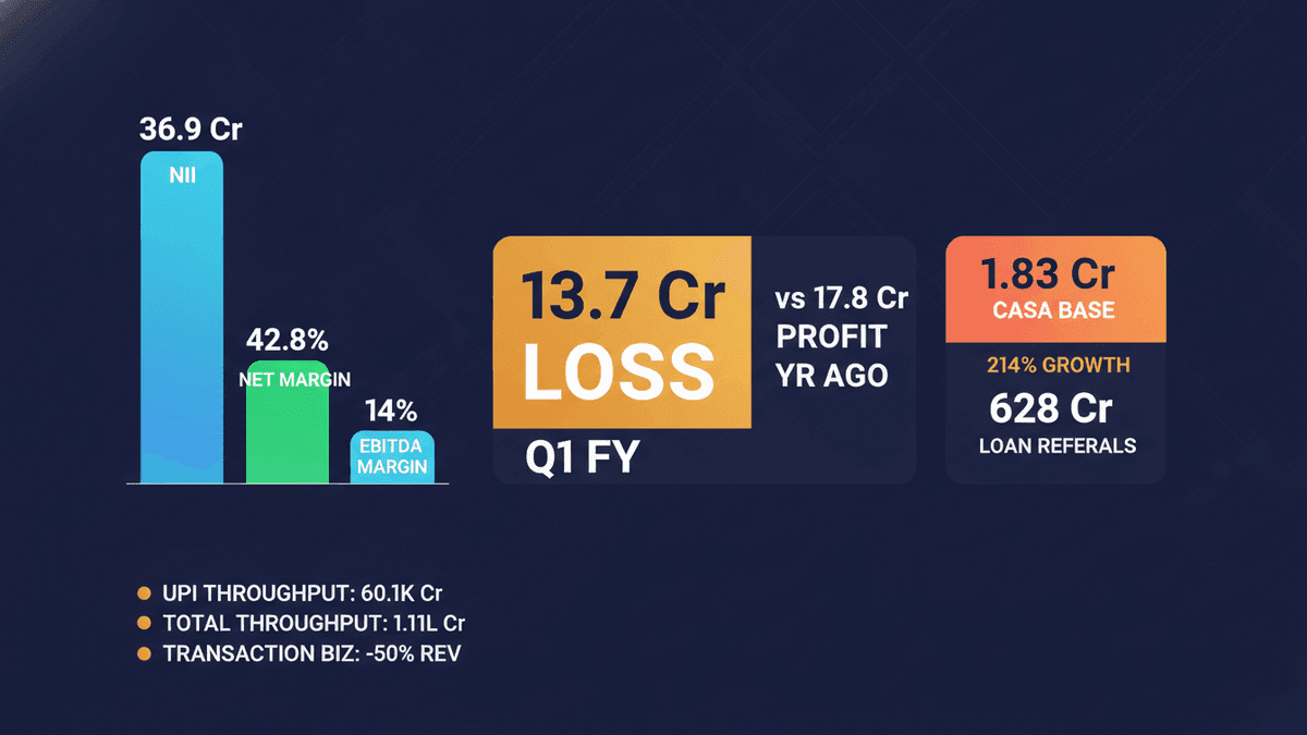 Fino Payments Bank Reports Q1 Net Loss Amid Digital Payments Shift