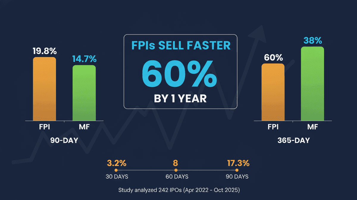Sebi Study: FPIs Exit IPO Anchor Investments Faster Than MFs