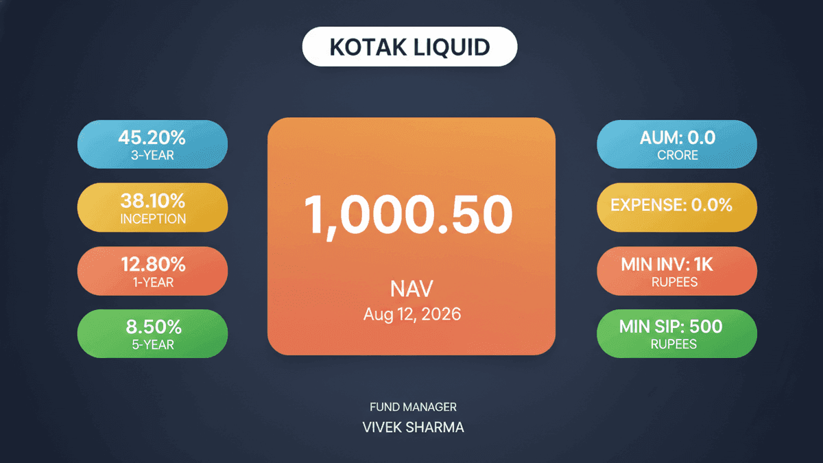 Kotak Liquid Fund NAV Hits Rs 1,000.50: High Liquidity, Moderate Risk