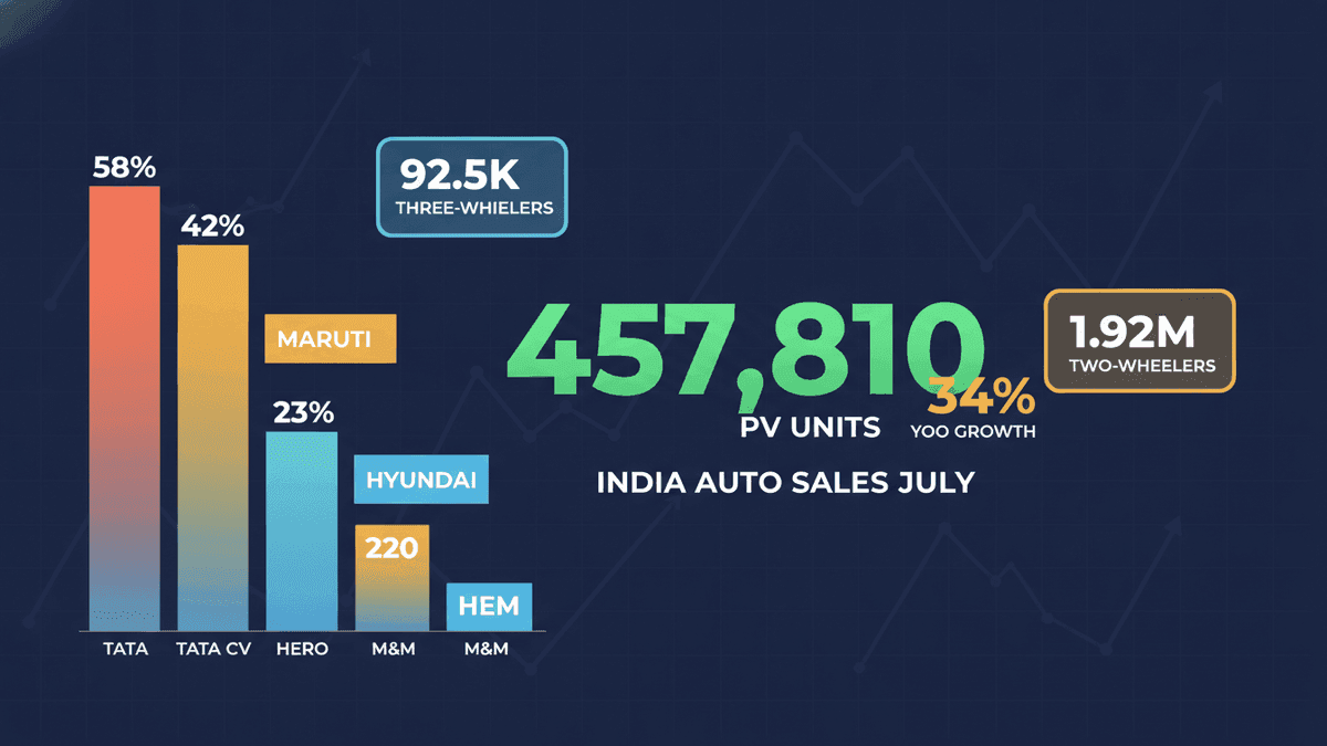 India Auto Sales Hit Record July: PVs Surge 34%