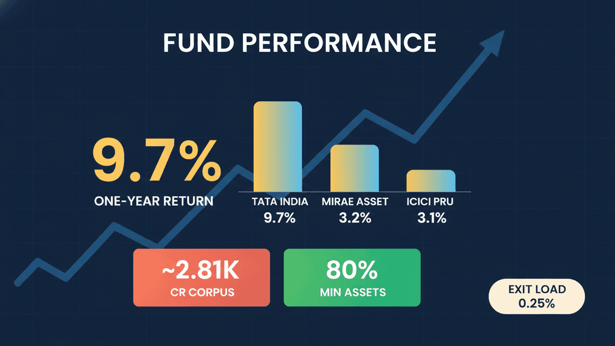 Tata India Consumer Fund Tops Category with 9.7% 1-Year Return