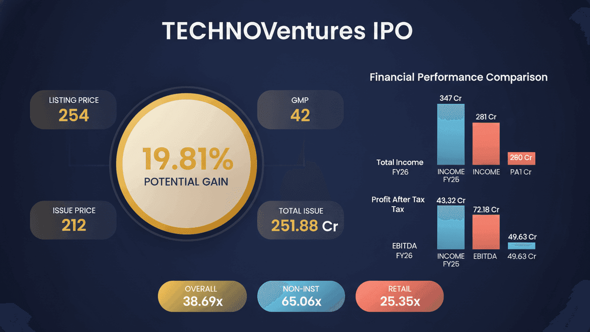 Technocraft Ventures IPO Lists Today: Expect 19.81% Gain