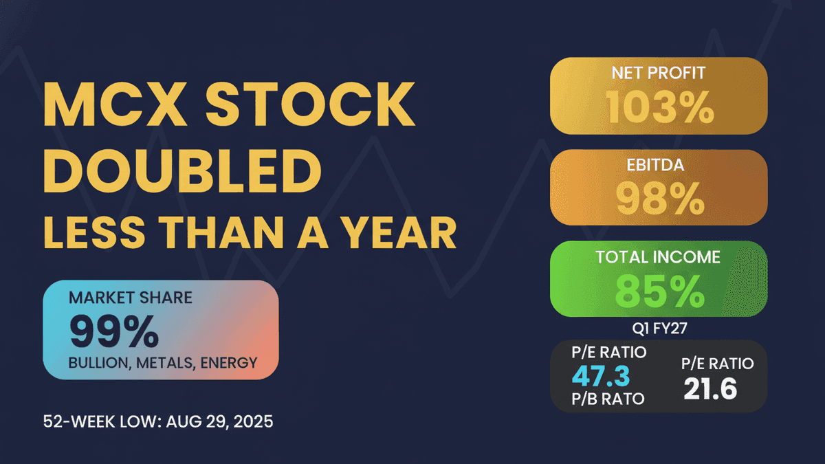 MCX Stock Surges: Commodity Options Fueling 100% Growth