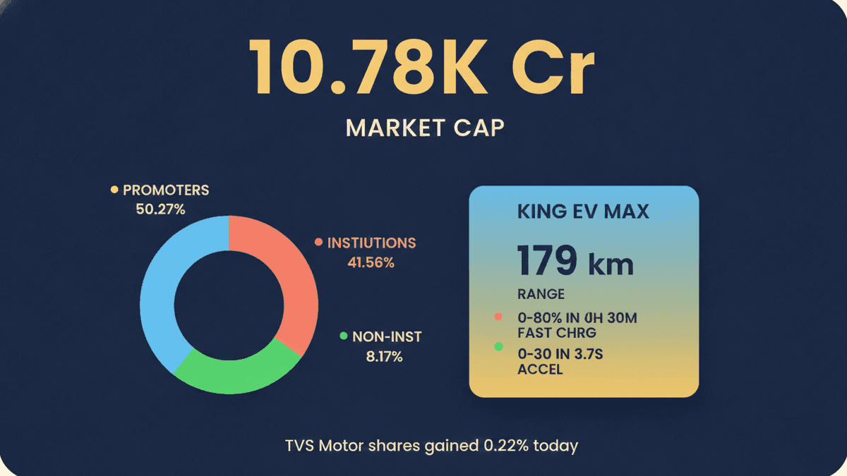 TVS Motor Shares Surge on Sri Lanka EV MAX Launch