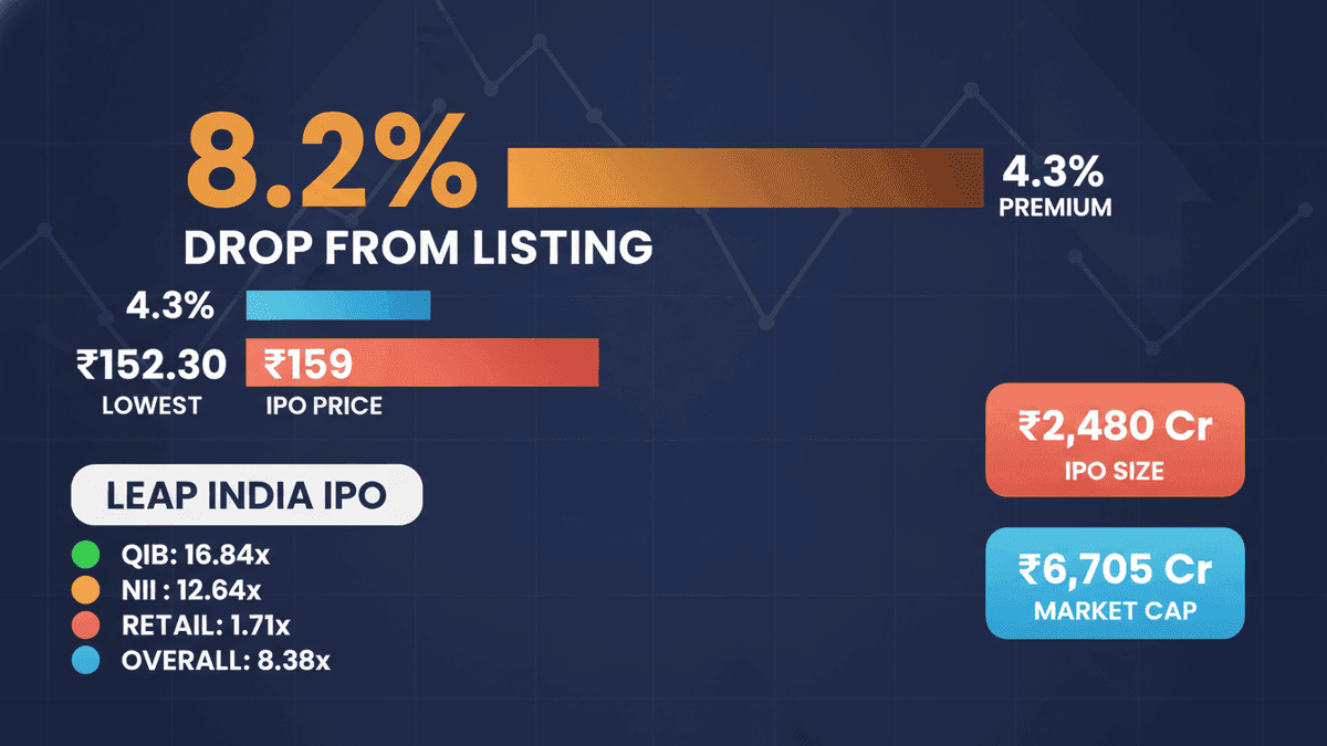 Leap India Shares Tumble 8% Below IPO Price Post-Listing