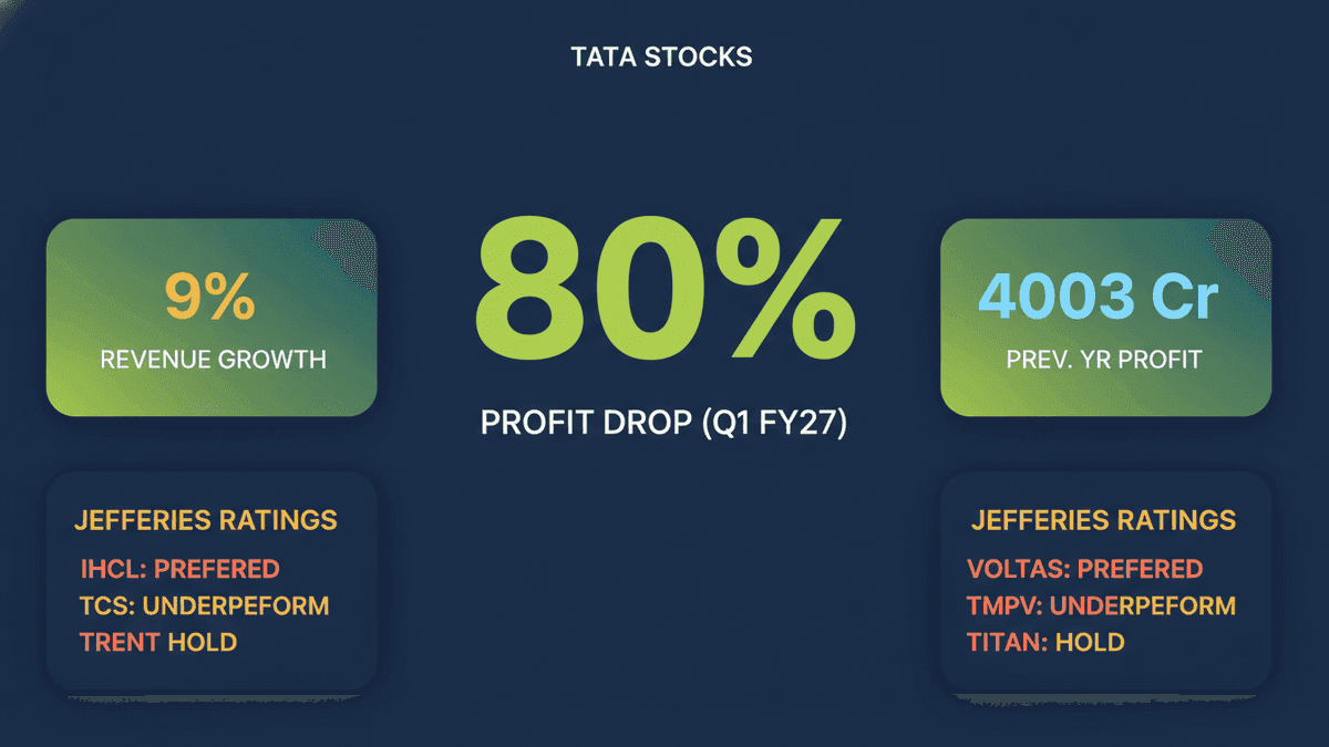 Tata Stocks Fall: TMPV Leads Losses After Weak Q1 Results