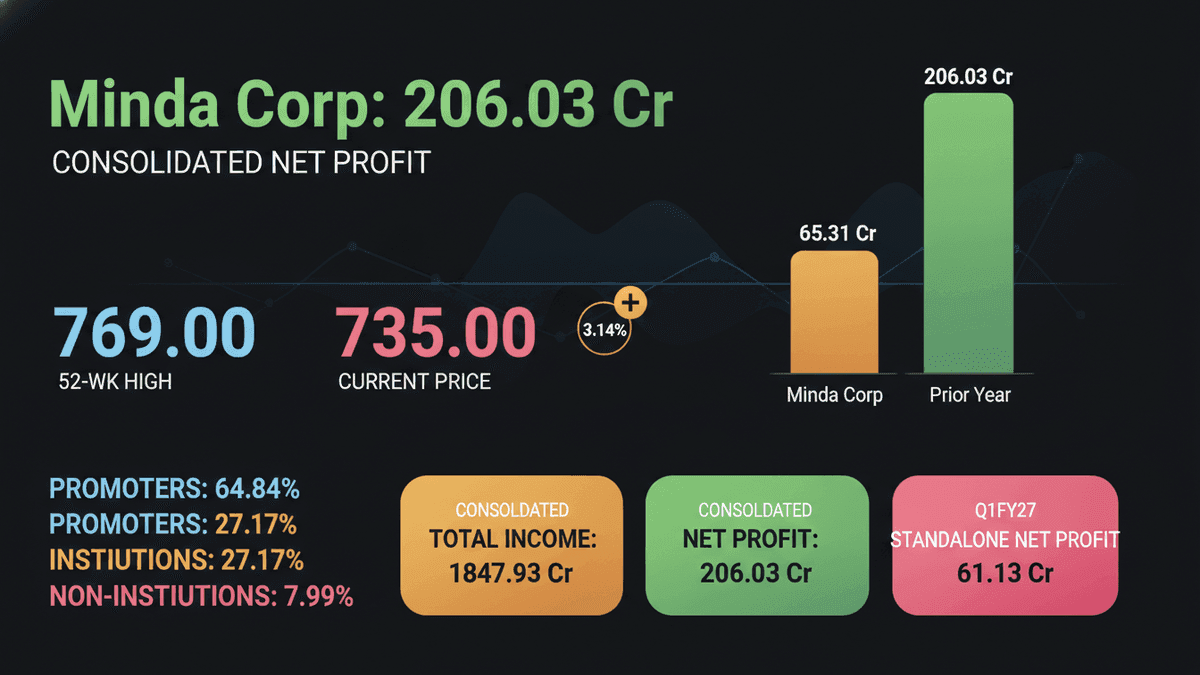 Minda Corp Hits 52-Week High on Strong Q1 Profit