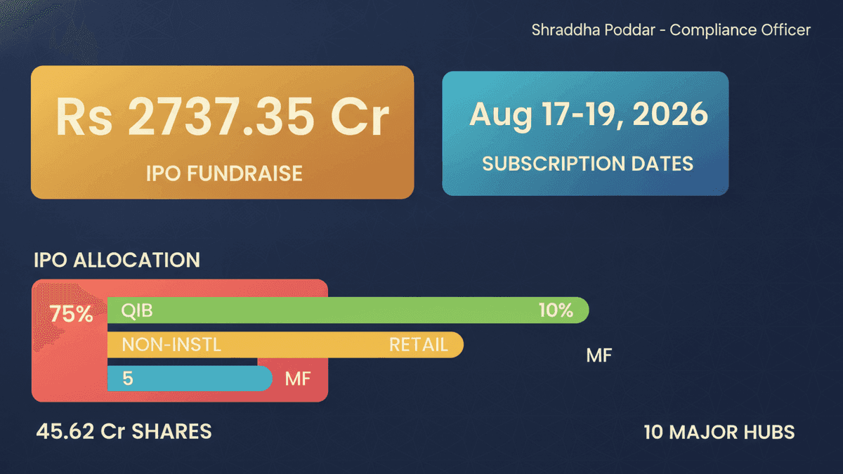 Horizon Industrial Parks IPO: Rs 2737 Cr Launch on Aug 17
