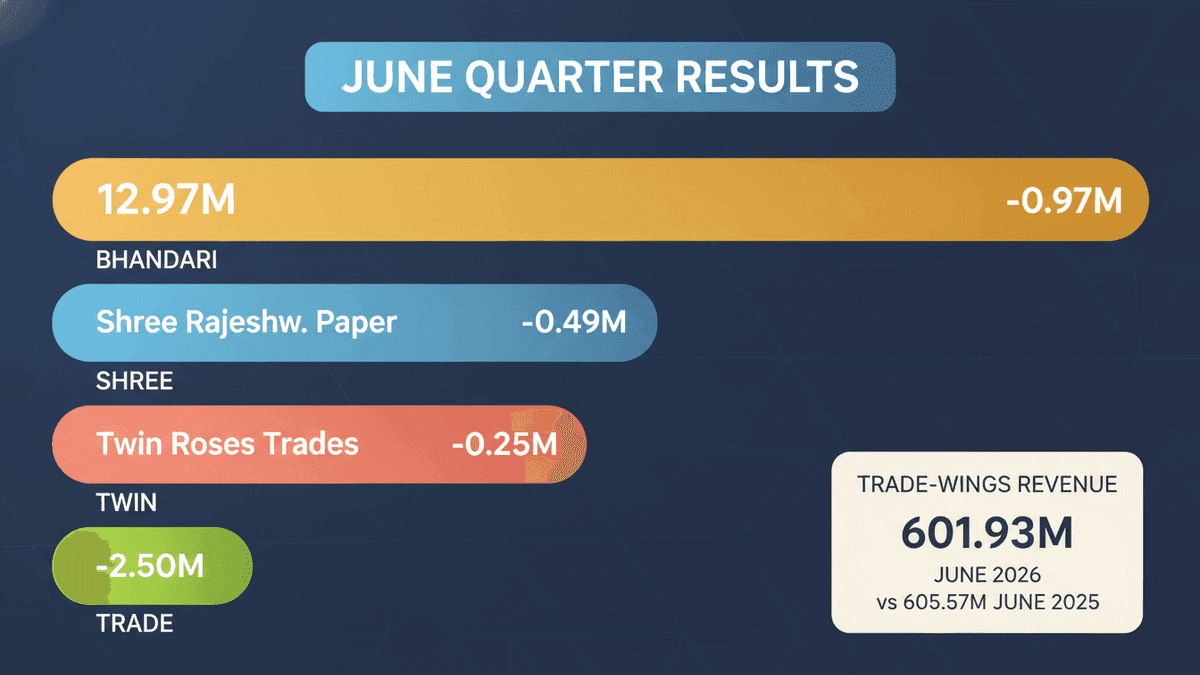 Bhandari Hosiery Profit in Mixed June Quarter