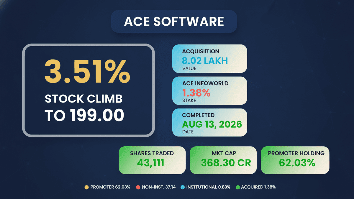 Ace Software Exports Stock Surges 3.51% After Full Ace Infoworld Acquisition