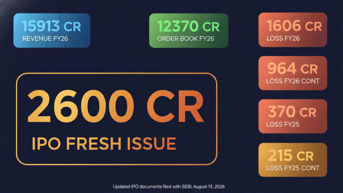Zetwerk IPO: Rs 2,600 Cr Offering Amidst Widening Losses