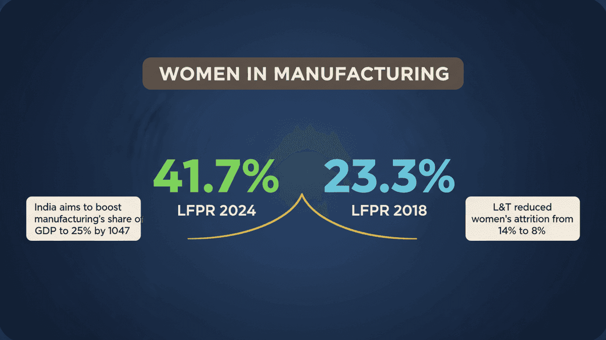 Women in India’s Manufacturing Sector: A Growing Trend