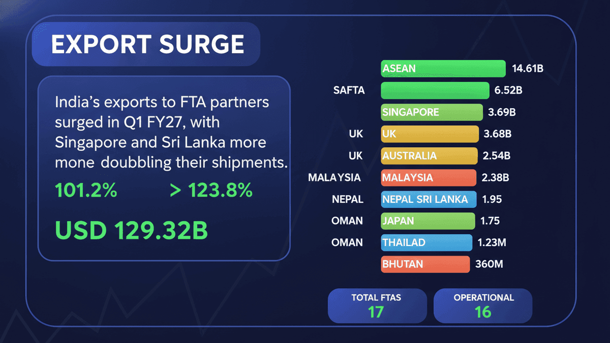 India’s FTA Exports Soar: Singapore & Sri Lanka Lead Growth in Q1 FY27