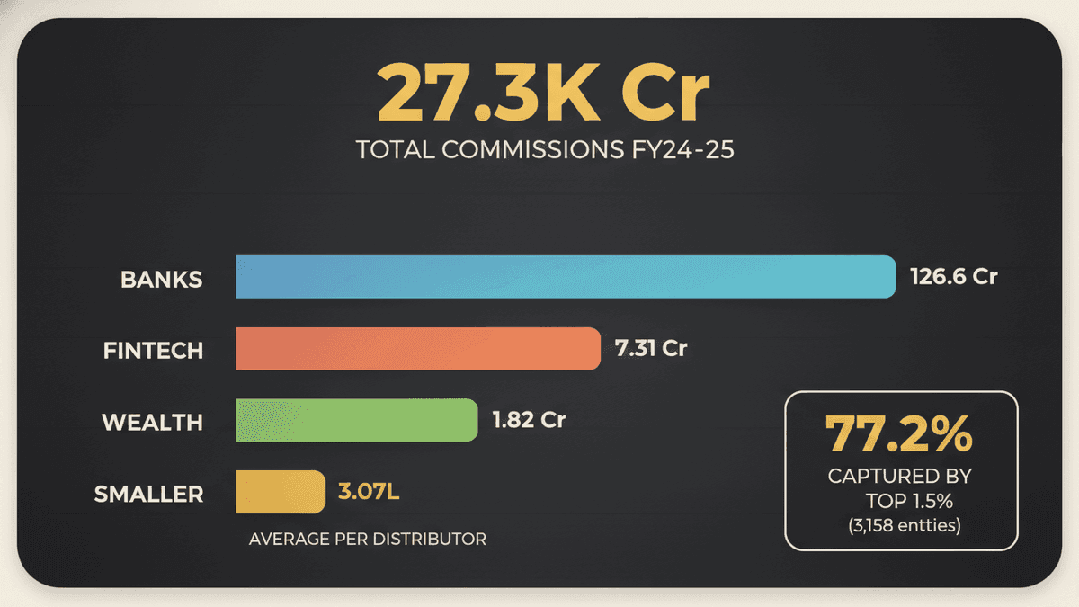 India Mutual Fund Distribution: Uneven Earnings Revealed