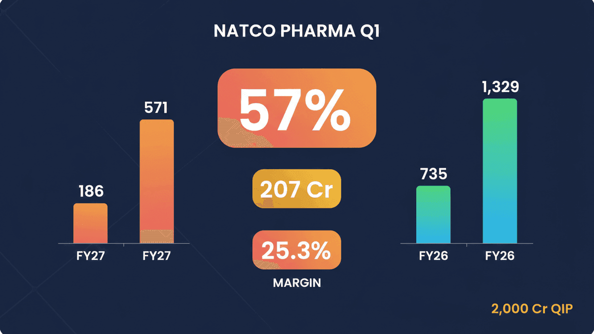 Natco Pharma Q1 Profit Dives 57% Amid Revenue Slump