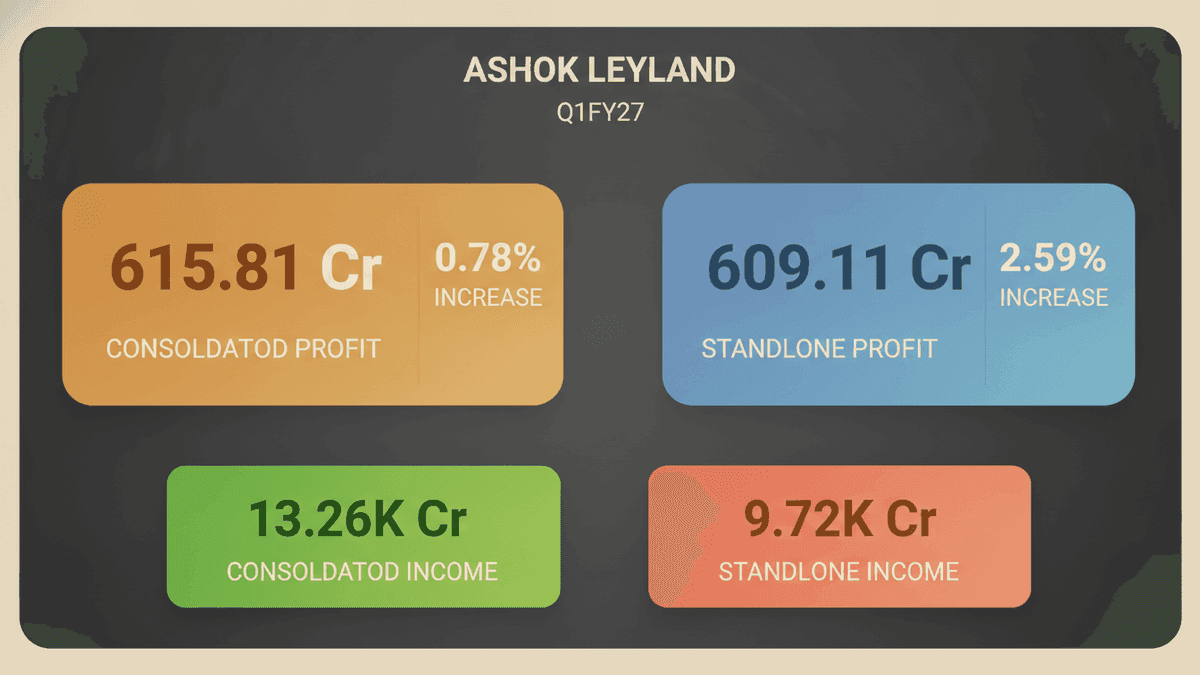 Ashok Leyland Q1FY27 Profit Up Marginally to ₹615.81 Cr