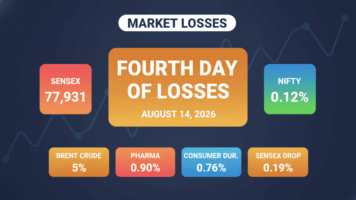 Indian Stocks Dip 4th Day: Crude Surge, Foreign Selling Hit Markets