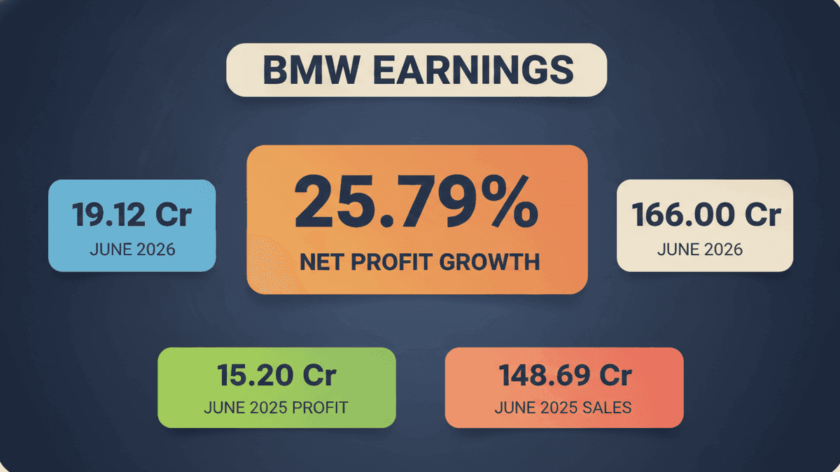 BMW Industries Profit Soars 25.79% in June 2026 Quarter