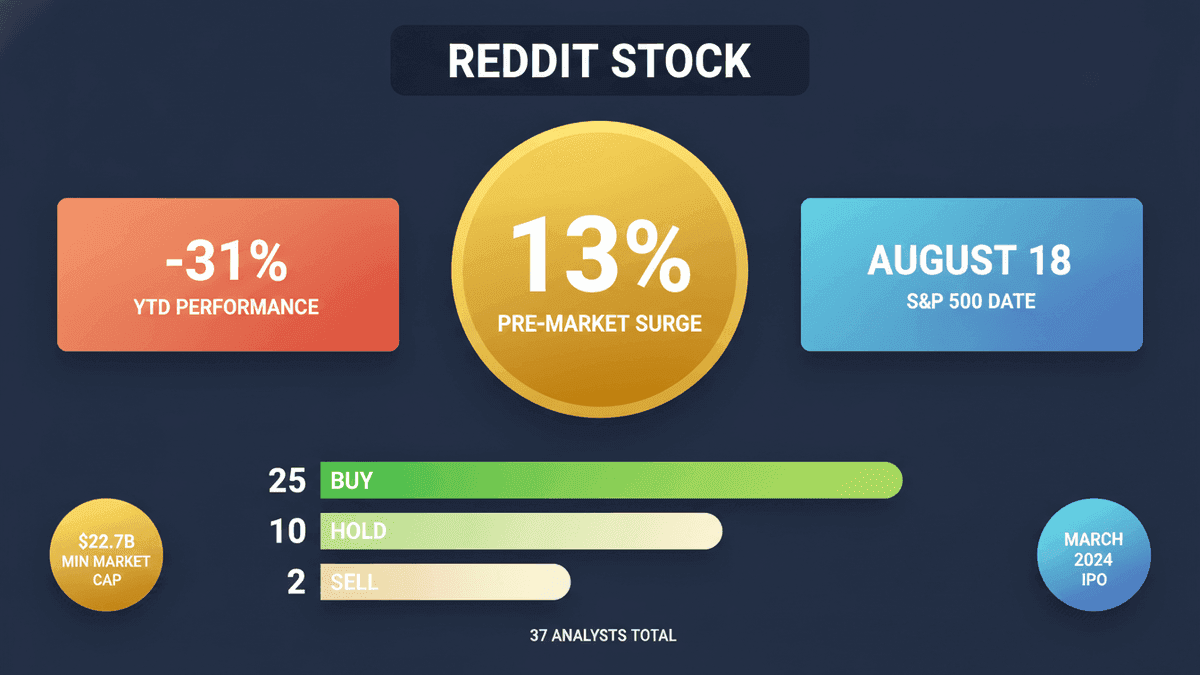 Reddit Stock Soars 13% on S&P 500 Inclusion News