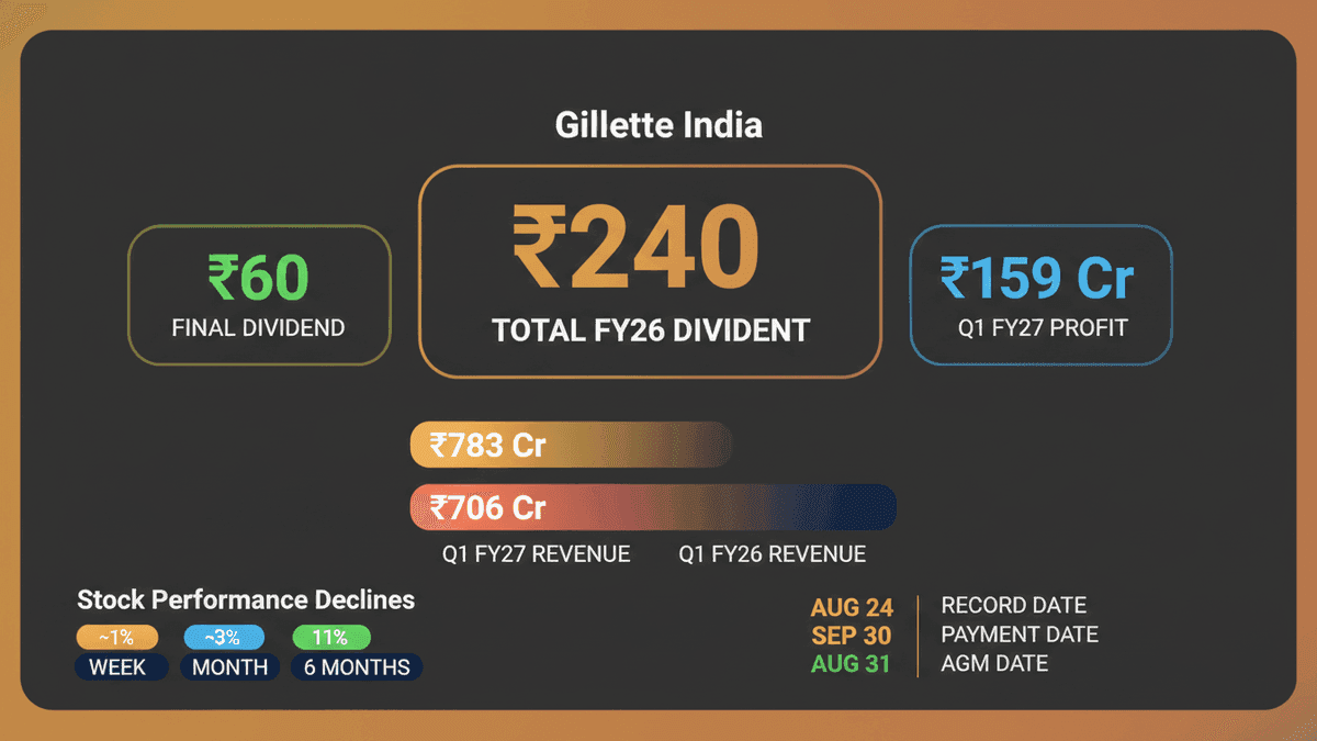 Gillette India: Rs 60 Final Dividend Record Date Set for Aug 24