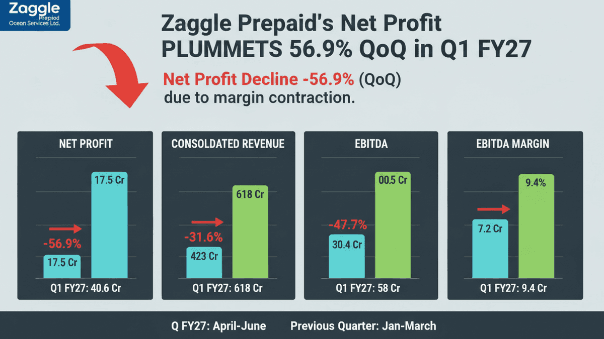 Zaggle Prepaid Q1 Profit Plummets 57% Amid Margin Squeeze