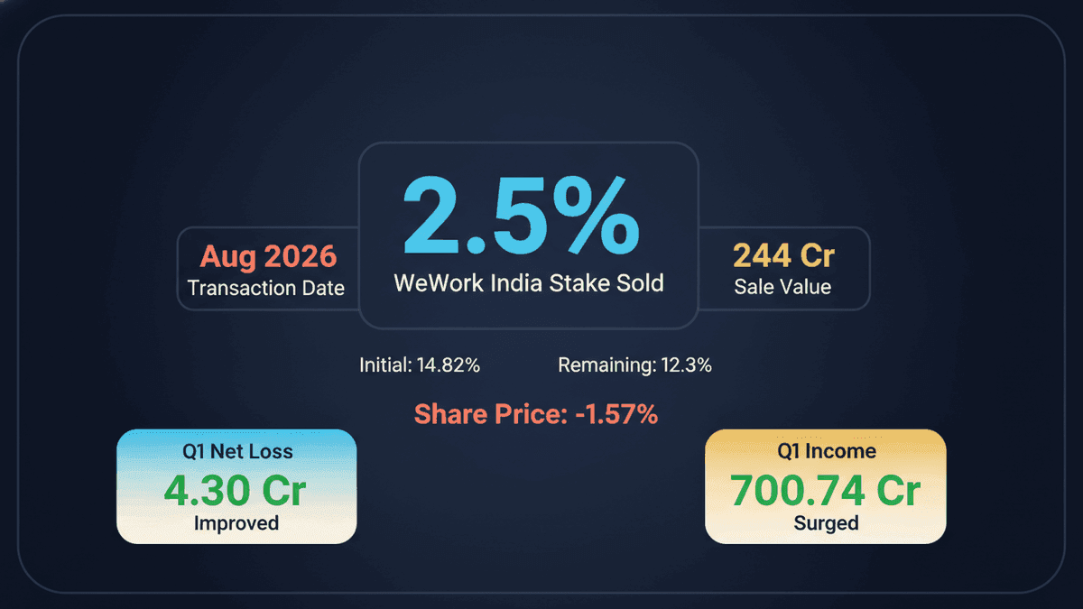 WeWork Global Sells 2.5% Stake in WeWork India for Rs 244 Crore