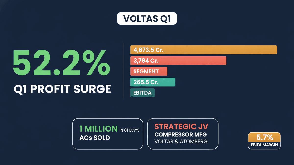 Voltas Q1 Profit Soars 52.2% to ₹214 Cr, Eyes Compressor JV