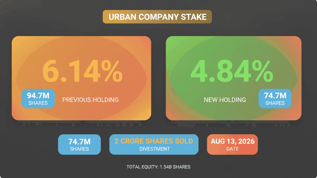 Accel India IV Sells Urban Company Stake to 4.84%