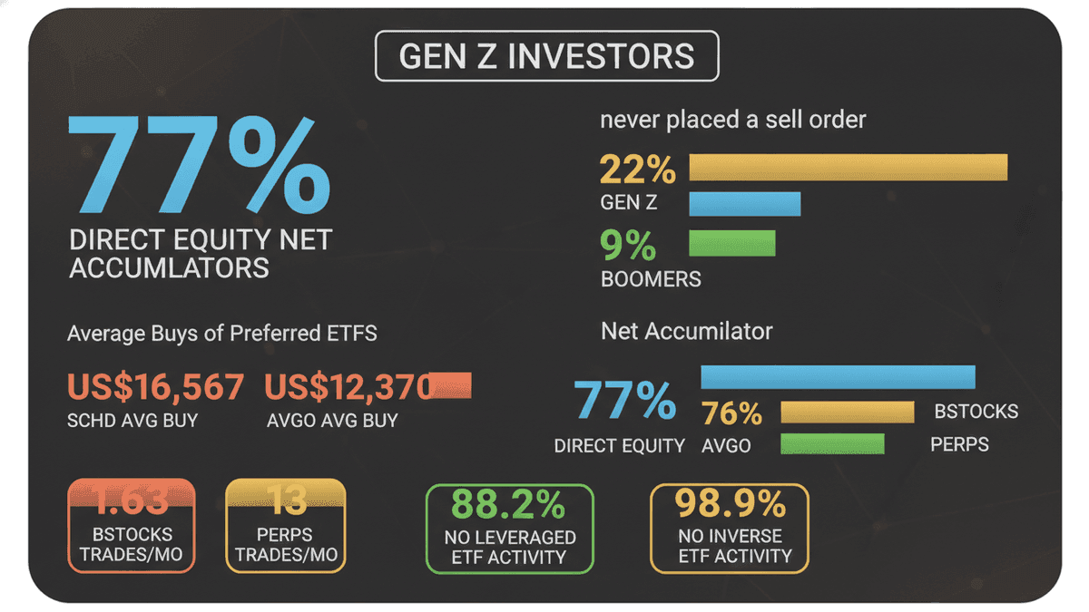 Gen Z: Disciplined TradFi Investors, Not Speculators