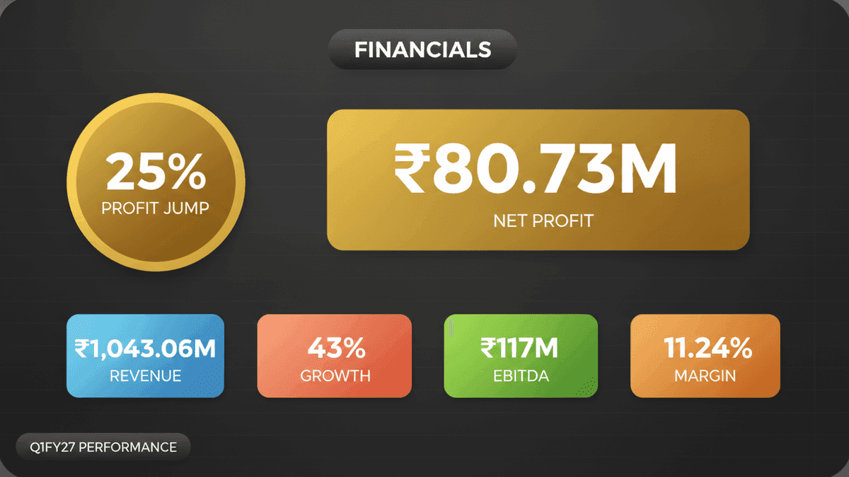 Hexagon Nutrition Q1FY27 Profit Soars 25% on Strong Revenue Growth