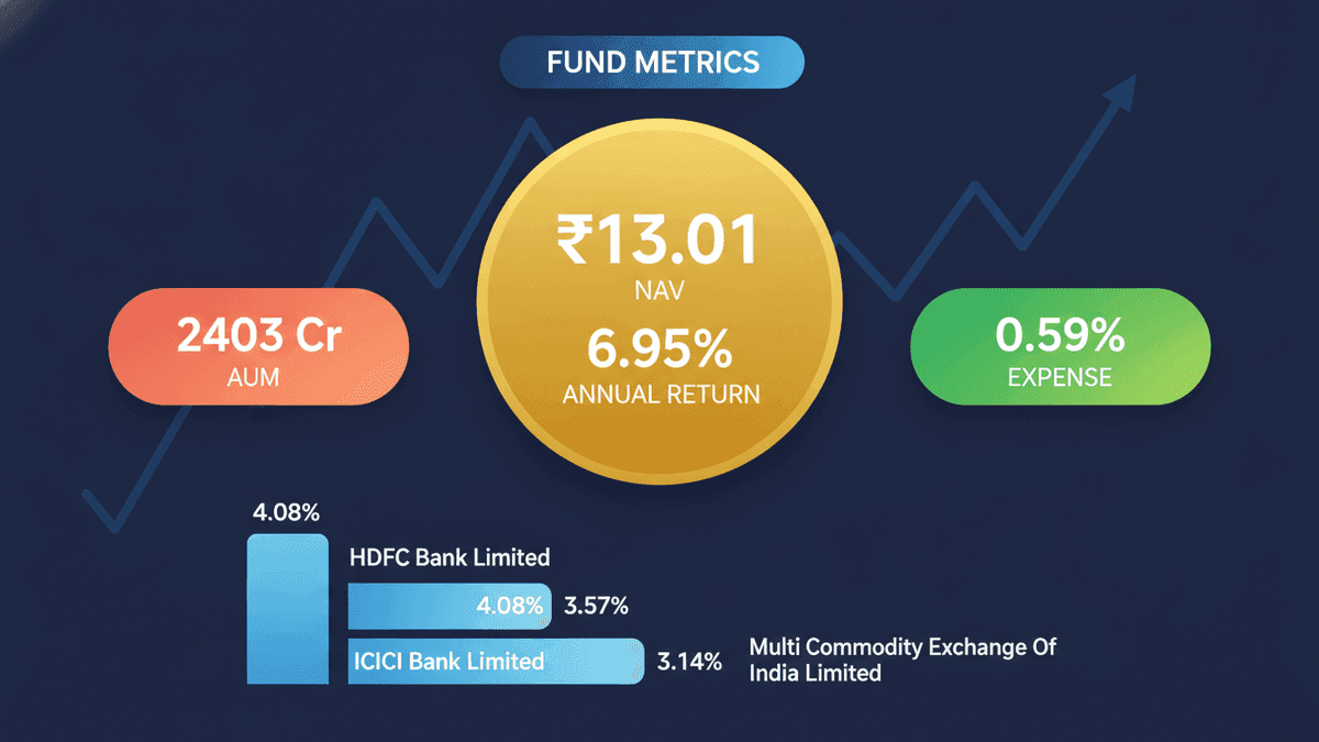 Bajaj Finserv Large & Mid Cap Fund NAV Hits ₹13.01