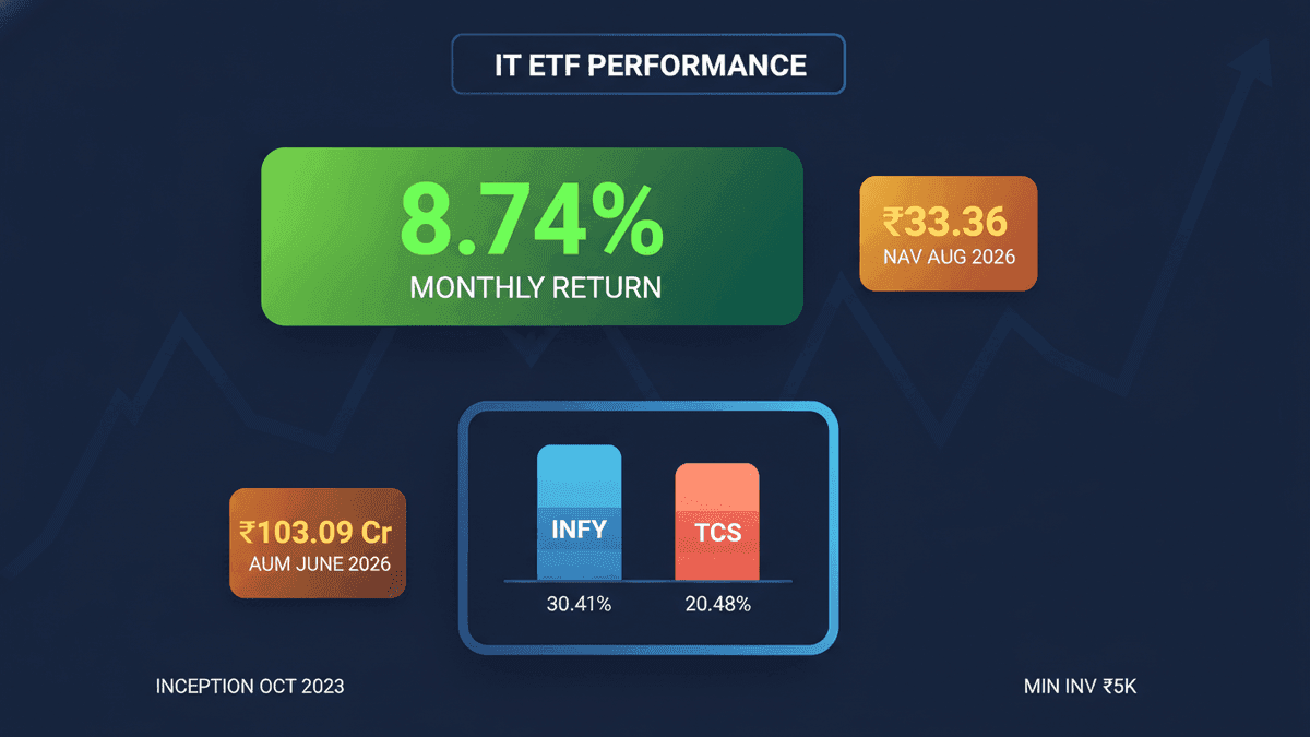 Mirae Asset Nifty IT ETF Soars: 8.74% Monthly Gain, NAV Hits ₹33.36