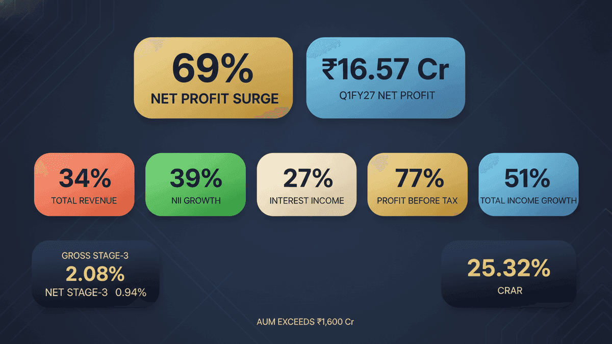 Laxmi India Finance Q1 Profit Soars 69% to ₹16.57 Cr