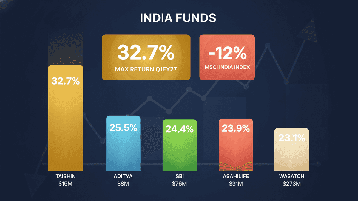 India Offshore Funds Surge: Up to 32.7% Returns in Q1FY27