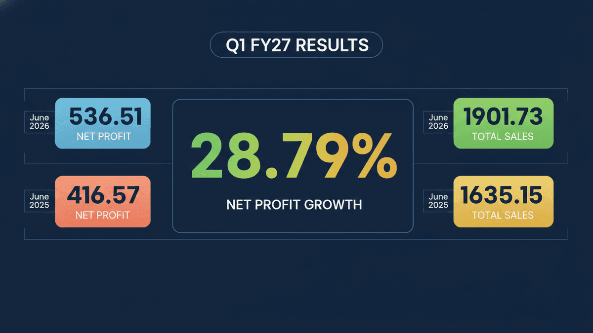IIFCL Q1 FY27: Net Profit Soars 28.79% to ₹536.51 Crore