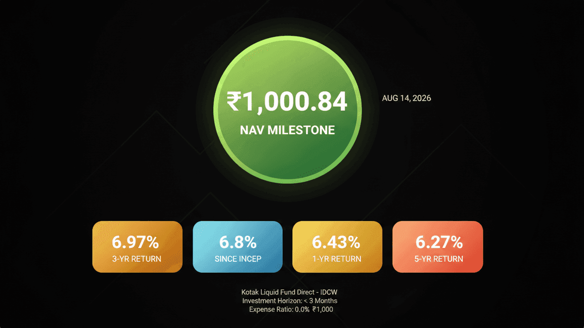Kotak Liquid Fund NAV Crosses Rs 1000: Key Metrics Revealed