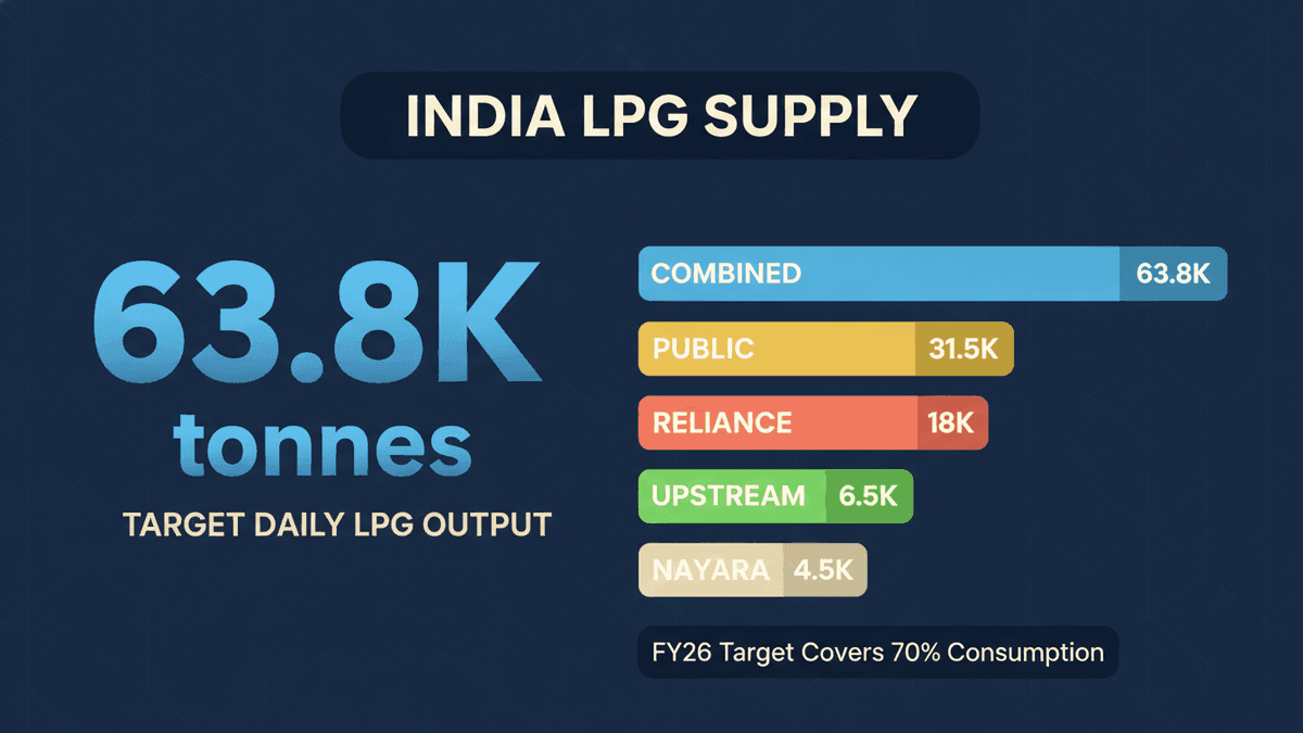 India Sets LPG Production Targets to Cut Imports
