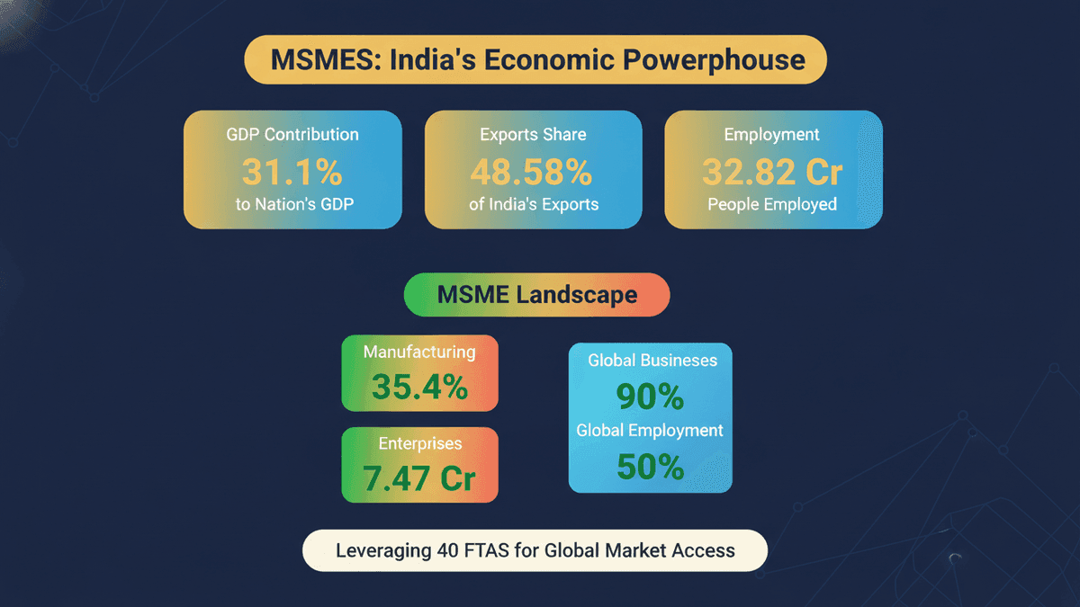 PM Modi: MSMEs Should Use FTAs for Global Market Access