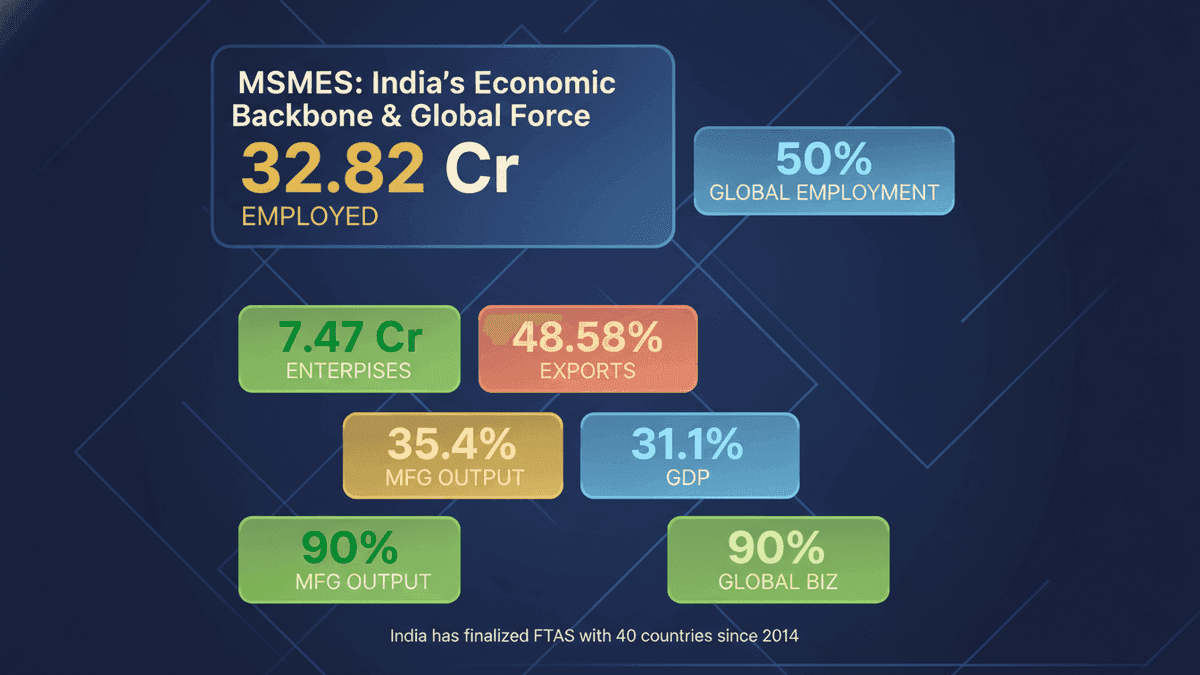 Modi: MSMEs Must Leverage India’s Growing FTAs for Global Reach