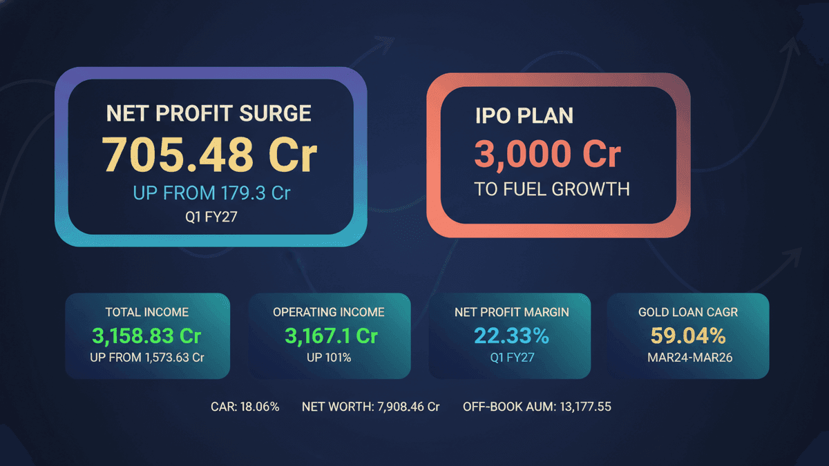 Muthoot FinCorp IPO: Profit Surges to ₹705 Cr, ₹3000 Cr Issue Planned