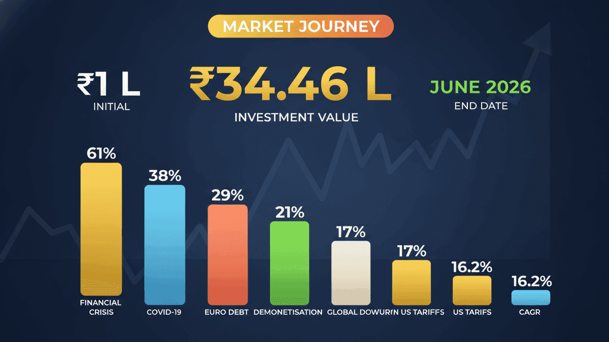 Nifty 100 TRI: ₹1 Lakh Grows to ₹34.46 Lakh in 20 Years