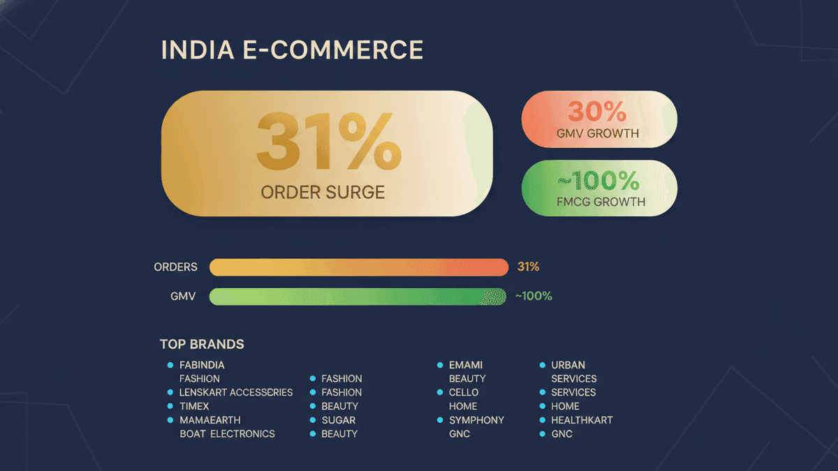 India E-commerce Surges 31% in Independence Day Sales