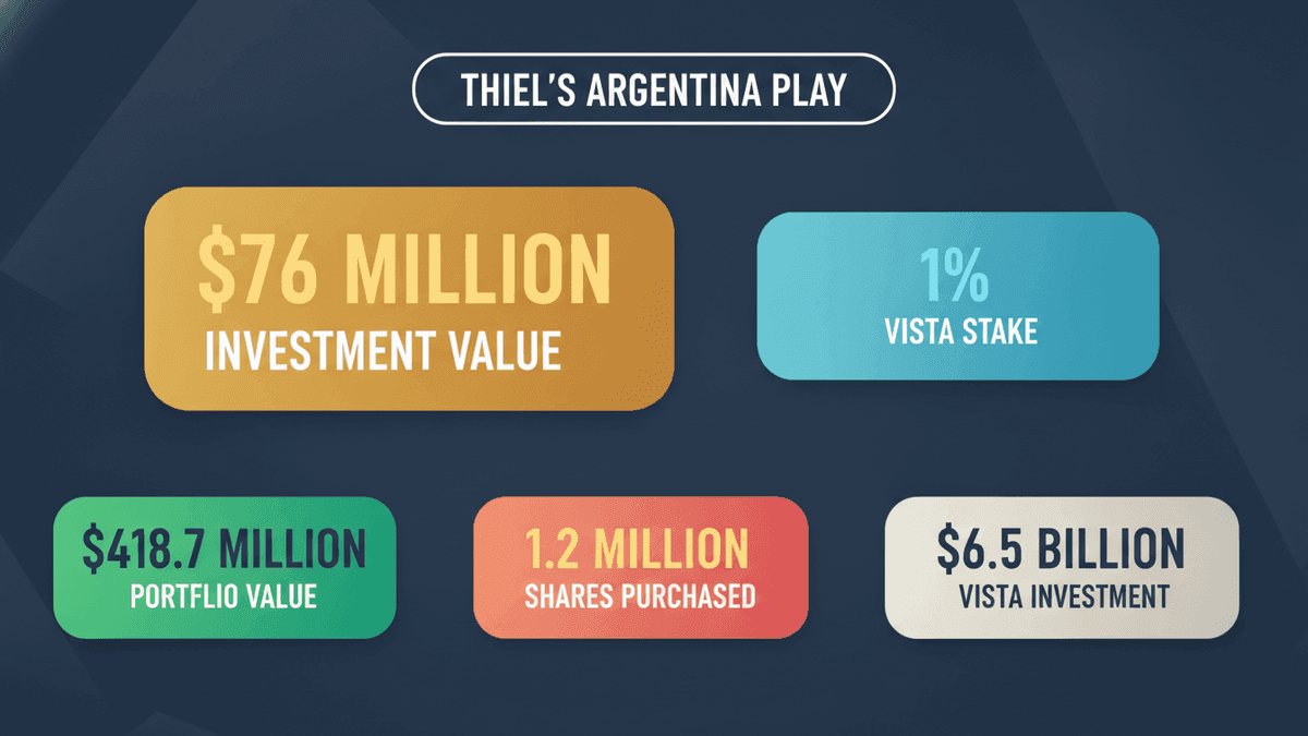 Peter Thiel Invests $76M in Vista, Acquires 1% Stake